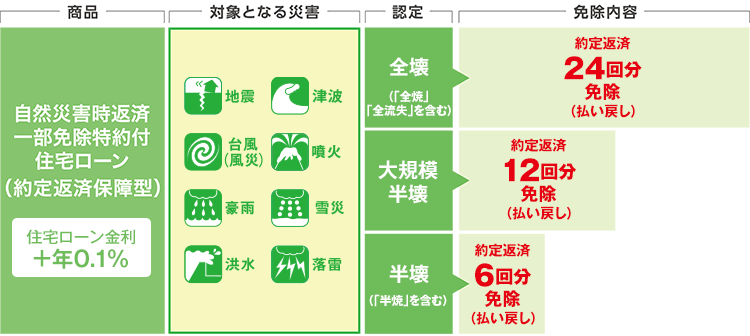 三井住友銀行の自然災害時返済一部免除特約付住宅ローンの説明図です