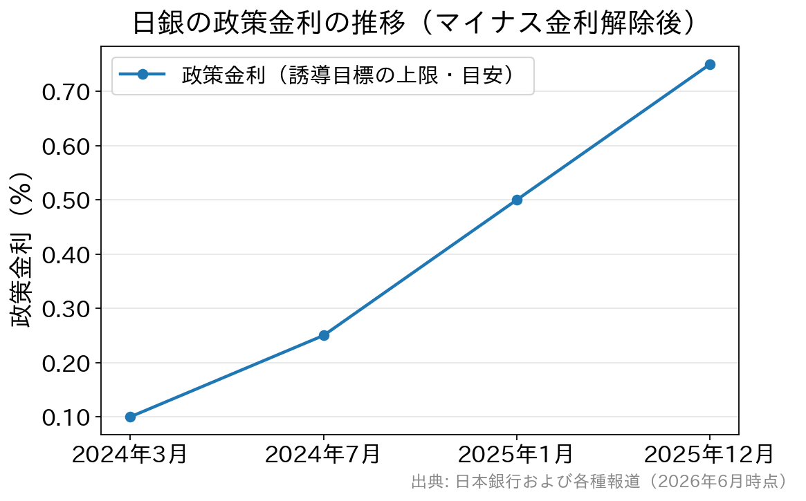 2024年3月のマイナス金利解除後、政策金利が0.1%から0.75%へ段階的に上昇したことを示す折れ線グラフ