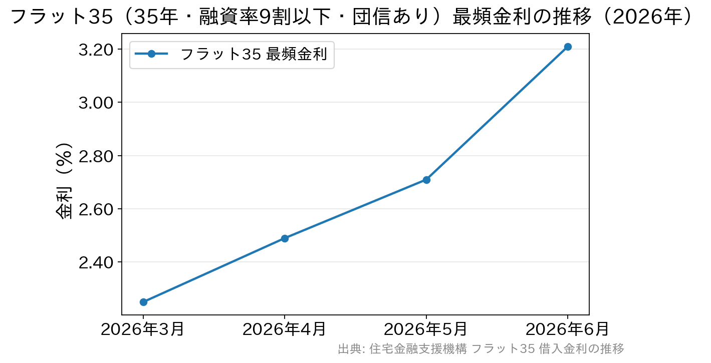 2026年3月から6月にかけてフラット35の最頻金利が2.25％から3.21％へ上昇したことを示す折れ線グラフ