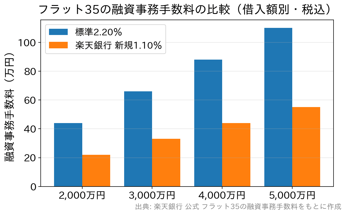 借入額別にフラット35の融資事務手数料を標準2.20%と楽天銀行新規1.10%で比較した棒グラフ。楽天銀行は標準の半分程度