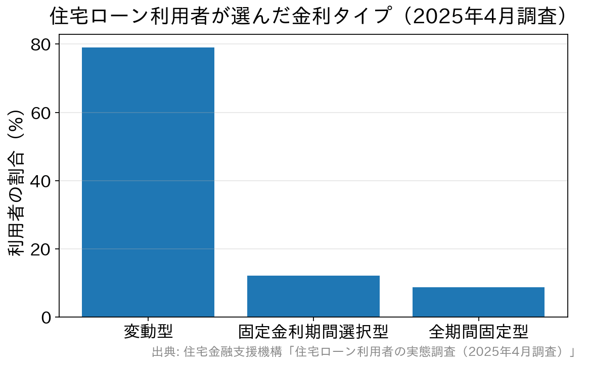 住宅ローン利用者の金利タイプ別割合を示す棒グラフ。変動型が79.0%と大半を占める