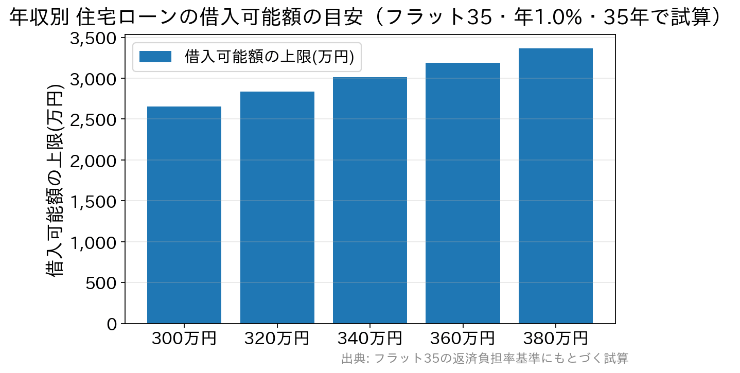 年収300万〜380万円の借入可能額の目安を示す棒グラフ