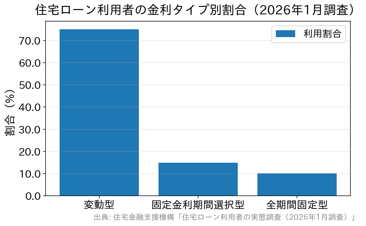 住宅ローン利用者の金利タイプ別割合を示す棒グラフ。変動型が75.0%と大半を占める