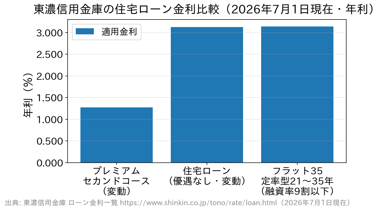 プレミアム(変動1.275%)・優遇なし住宅ローン(変動3.125%)・フラット35(3.140%)の金利比較