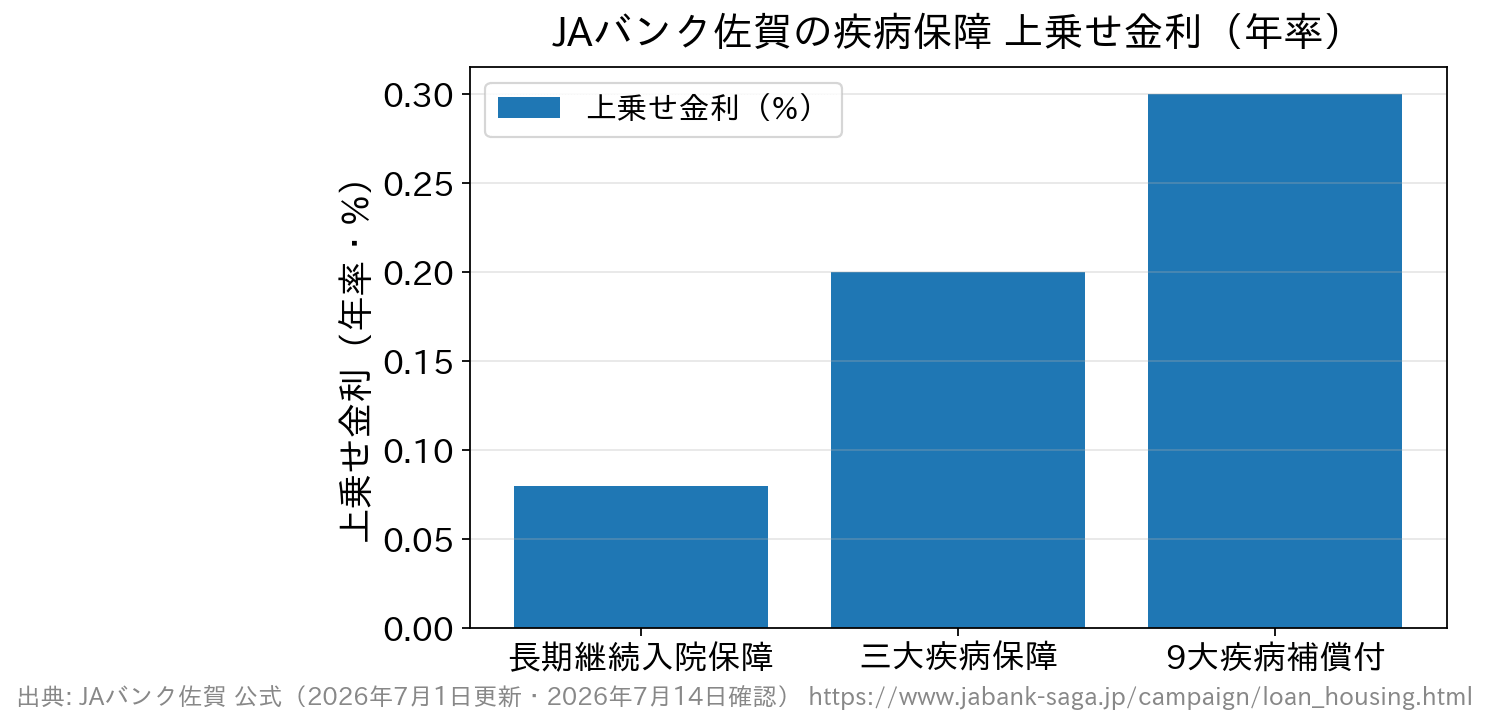 JAバンク佐賀の疾病保障の上乗せ金利を比較した棒グラフ