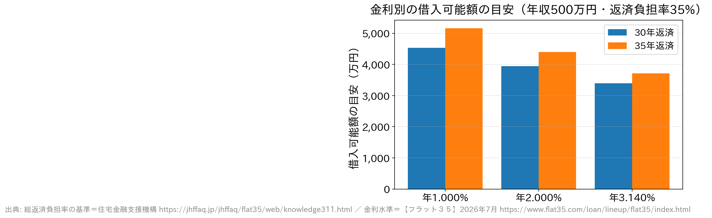 金利別・返済期間別の借入可能額の目安を比較した棒グラフ