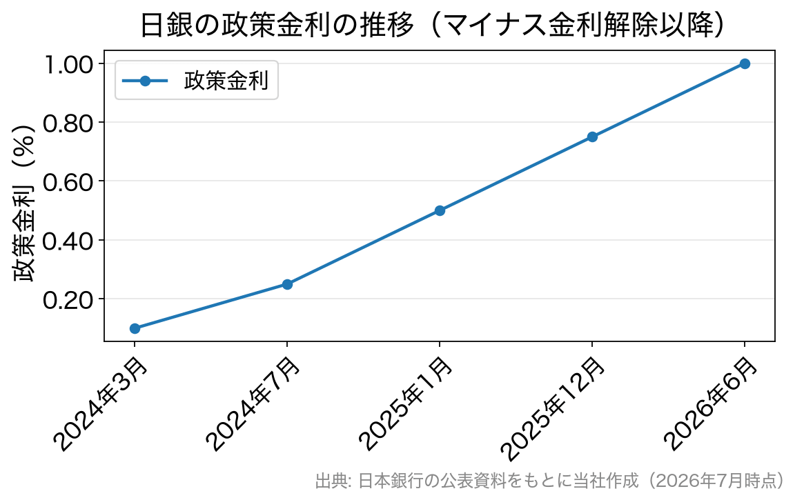 2024年3月のマイナス金利解除後、政策金利が0.1%から1.0%へ段階的に引き上げられたことを示す折れ線グラフ