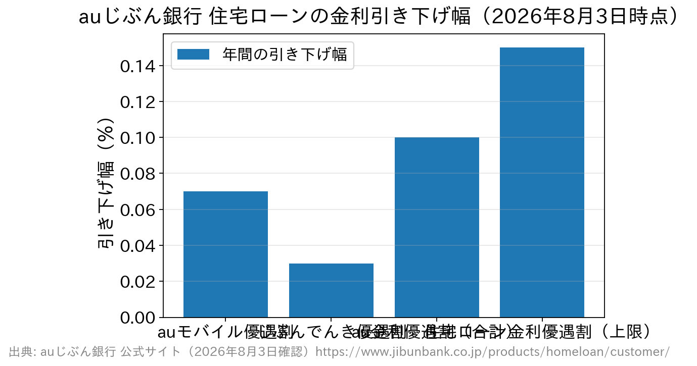 auモバイル優遇割0.07％、じぶんでんき優遇割0.03％、au金利優遇割の合計0.10％、住宅ローン金利優遇割の上限0.15％を比較した棒グラフ