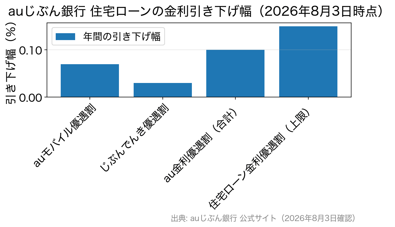 auモバイル優遇割0.07%、じぶんでんき優遇割0.03%、au金利優遇割の合計0.10%、住宅ローン金利優遇割の上限0.15%を比較した棒グラフ