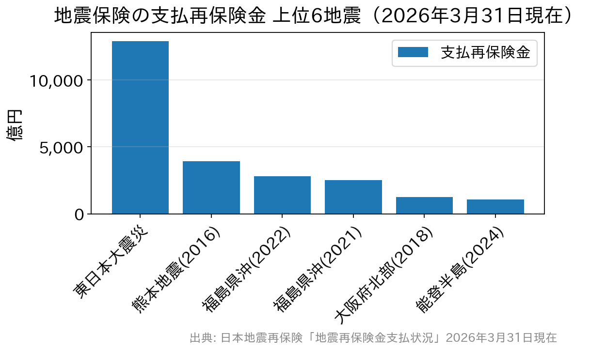 地震保険の支払再保険金が多かった上位6地震の比較グラフ