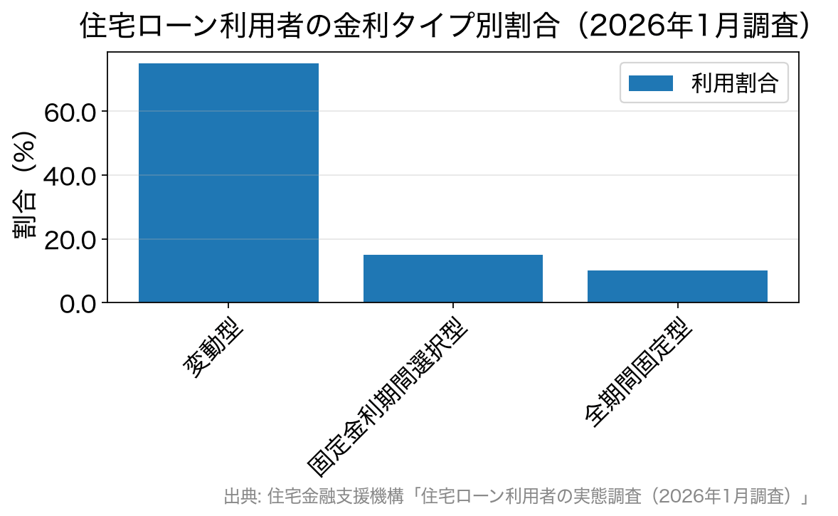 住宅ローン利用者の金利タイプ別割合を示す棒グラフ。変動型が75.0%と大半を占める
