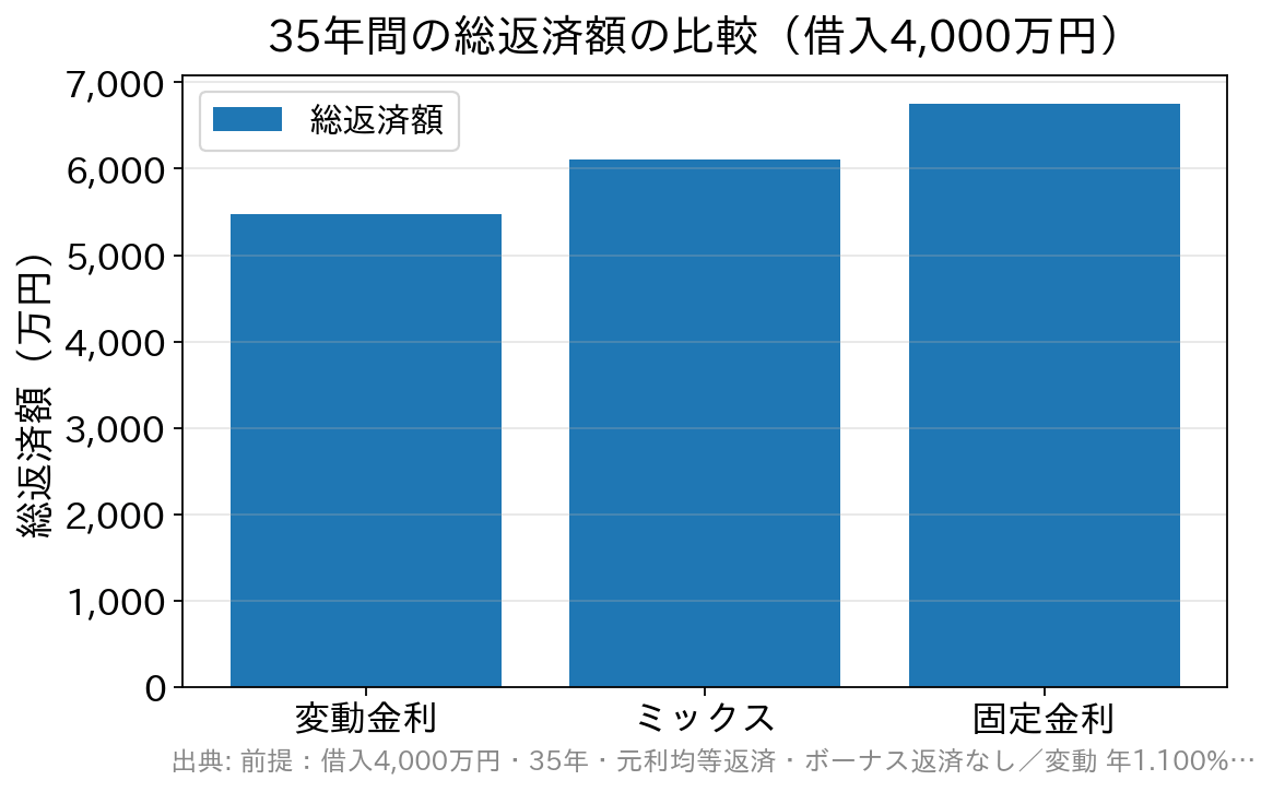 変動金利・ミックス・固定金利の総返済額を比較した棒グラフ。ミックスは中間に位置する