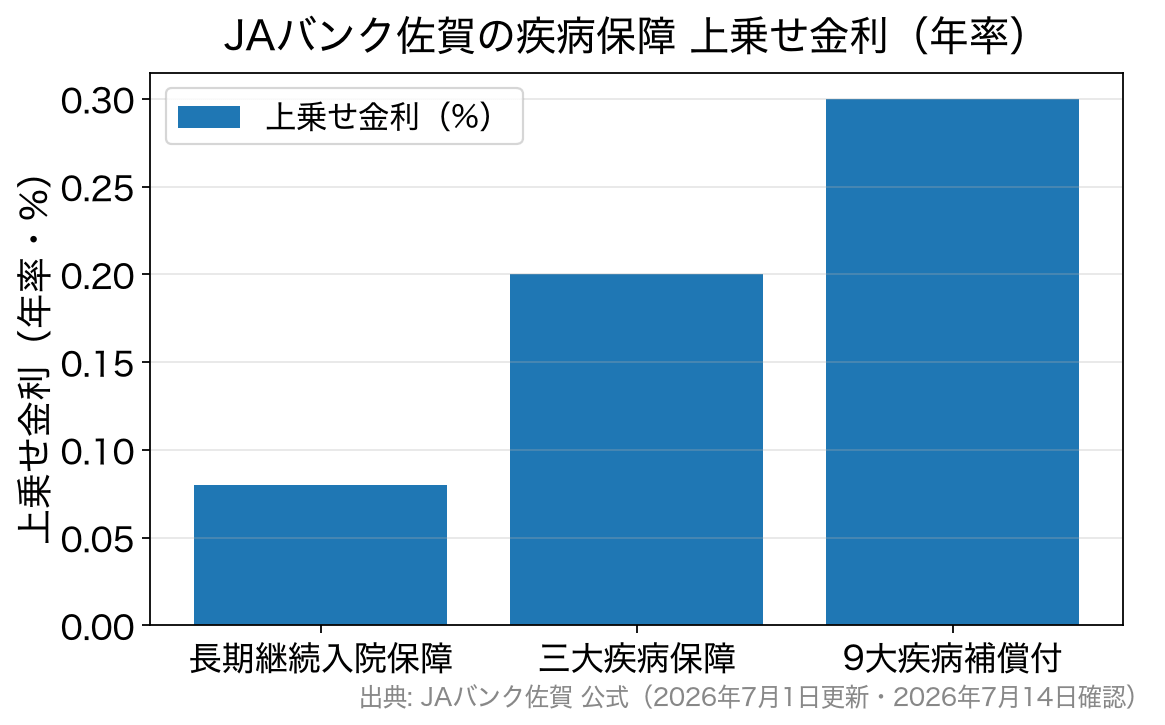 JAバンク佐賀の疾病保障の上乗せ金利を比較した棒グラフ