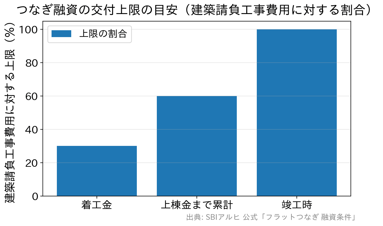 つなぎ融資で受け取れる資金の上限割合を、着工金・上棟金・竣工時の段階別に示した棒グラフ