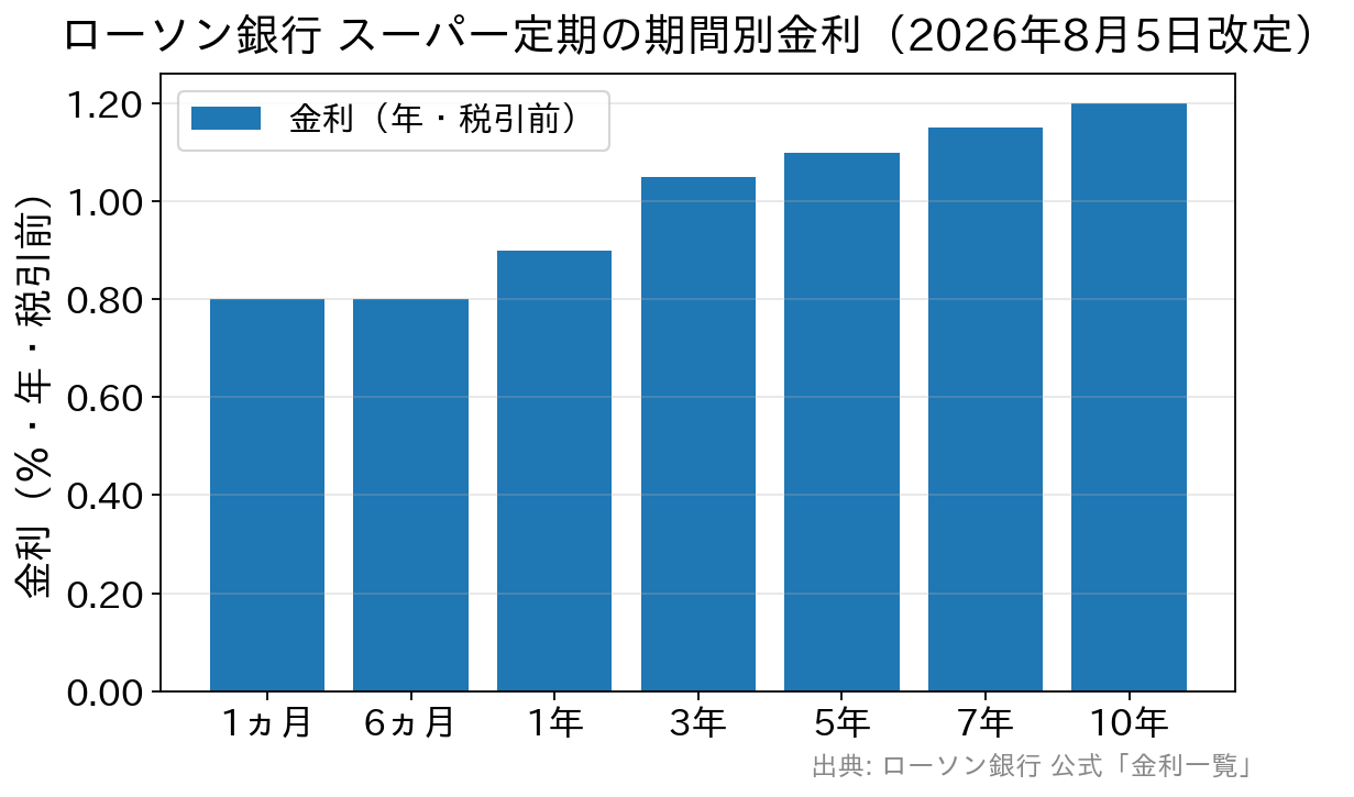 ローソン銀行スーパー定期の預入期間別金利を示す棒グラフ