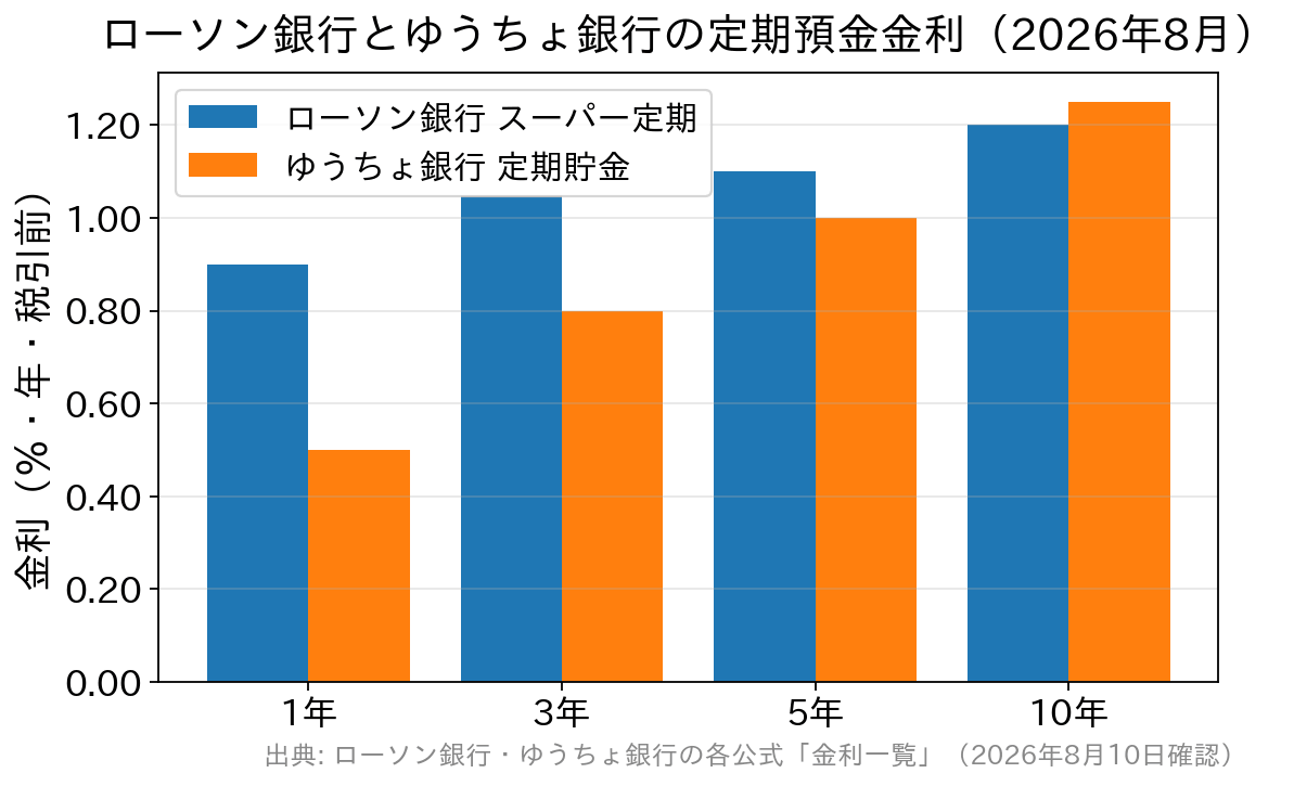 ローソン銀行とゆうちょ銀行の定期預金金利を期間別に比較した棒グラフ