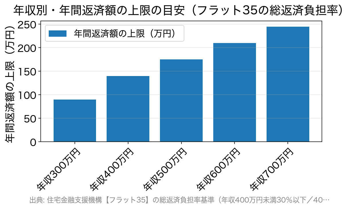 年収別に見たフラット35の年間返済額の上限の棒グラフ。年収300万円は90万円、400万円は140万円、500万円は175万円、600万円は210万円、700万円は245万円
