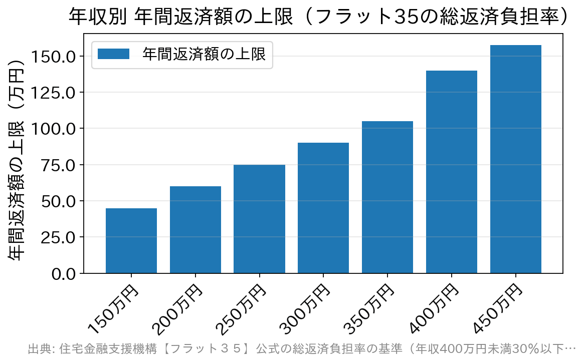 年収別にフラット35の総返済負担率の上限まで使った場合の年間返済額を示す棒グラフ