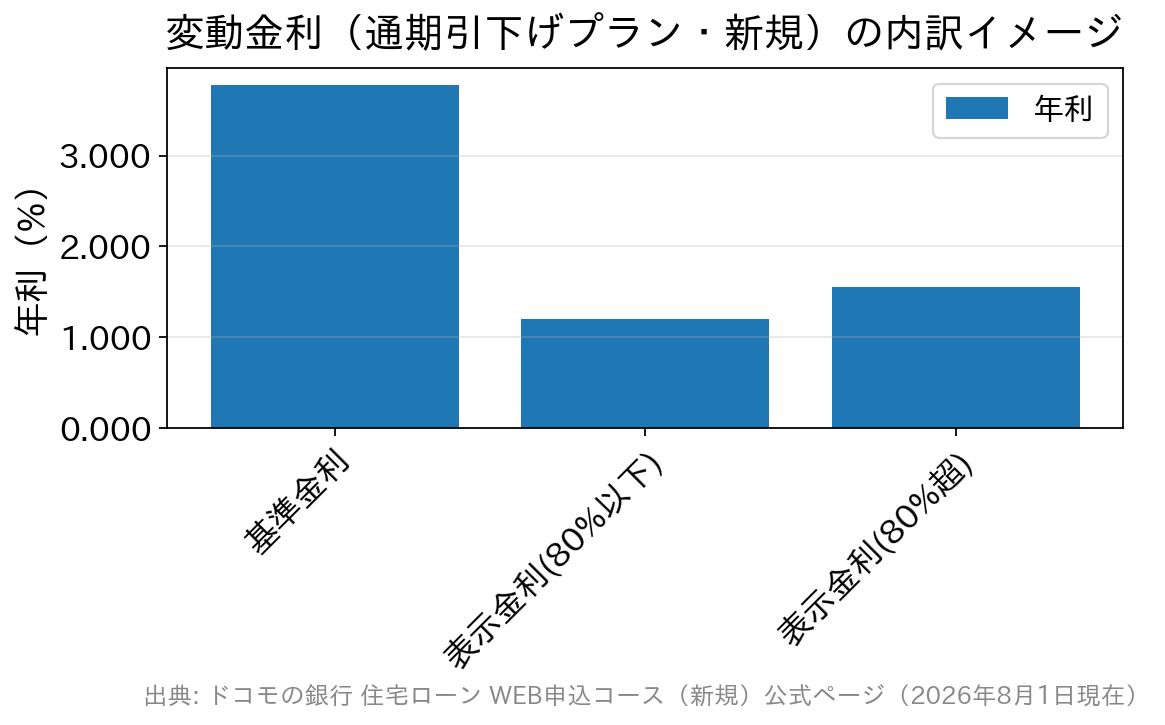 基準金利3.775%に対し、表示金利は物件価格の80%以下で1.20%、80%超で1.55%となることを示す棒グラフ