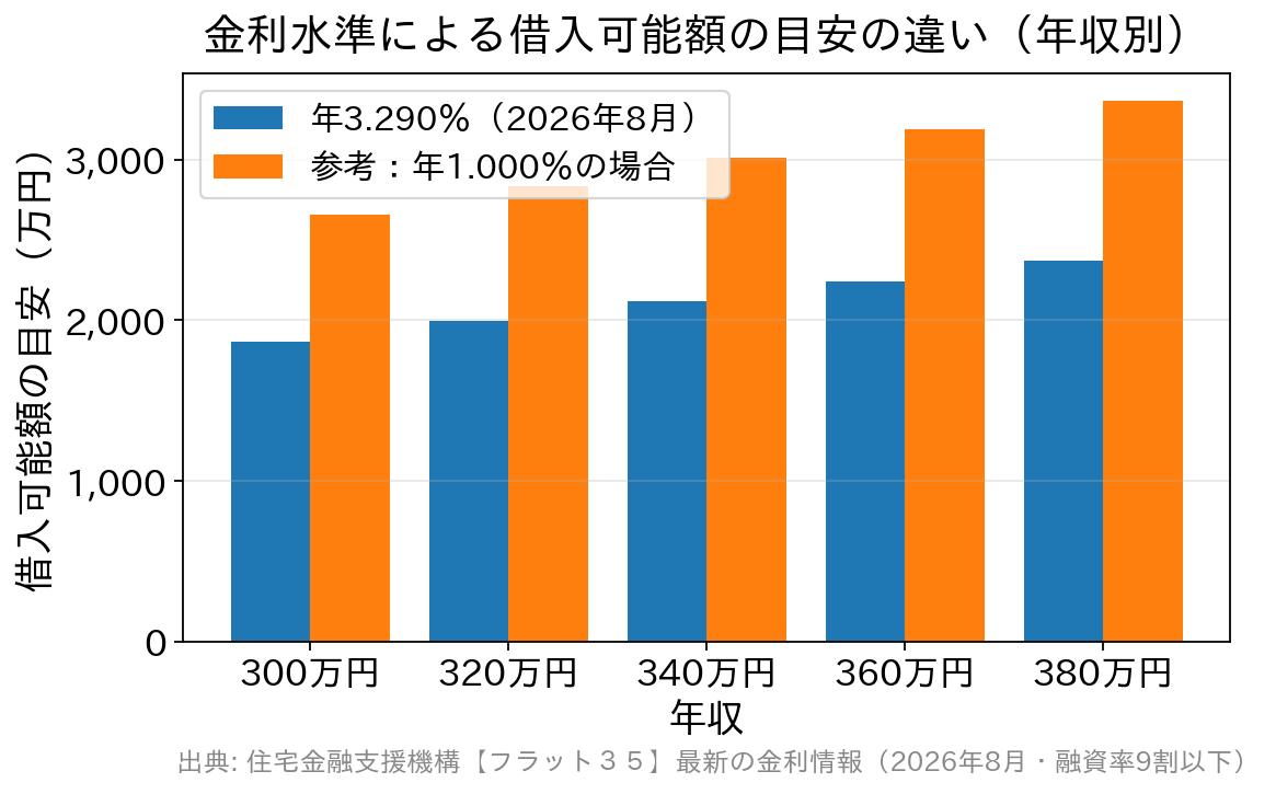 年収別の借入可能額の目安を年3.290％と年1.000％で比較した棒グラフ