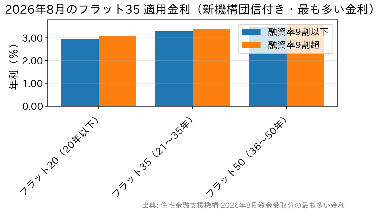 2026年8月のフラット35・フラット20・フラット50の金利を融資率別に比較した棒グラフ