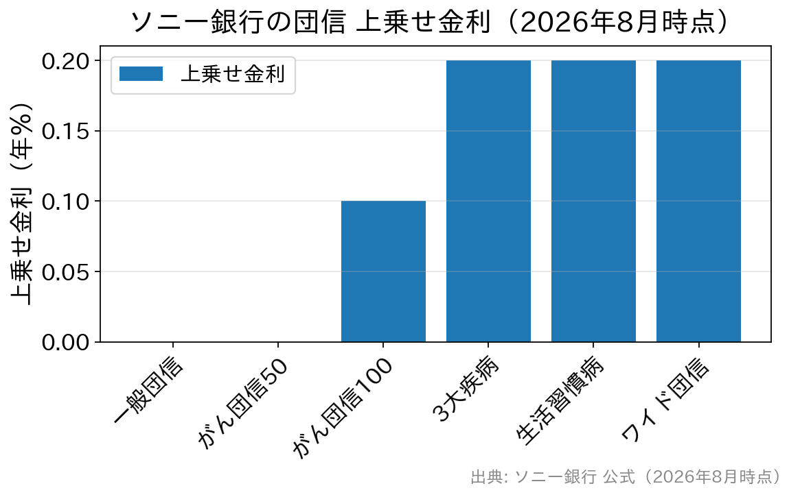 ソニー銀行の団体信用生命保険の種類別の上乗せ金利を比較した棒グラフ