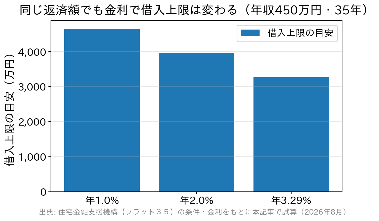 年収450万円・返済負担率35%・35年返済のとき、金利1.0%・2.0%・3.29%で借入上限がどう変わるかを比較した棒グラフ