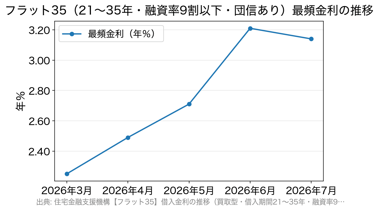 2026年3月に年2.25%だったフラット35の最頻金利が6月に年3.21%まで上昇し、7月は年3.14%へ小幅に低下したことを示す折れ線グラフ