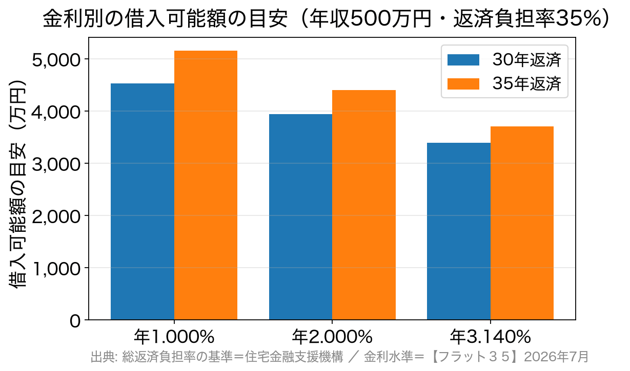 金利別・返済期間別の借入可能額の目安を比較した棒グラフ