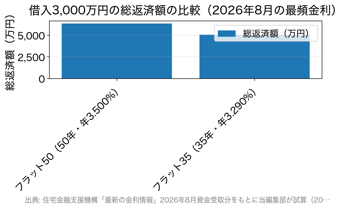 借入3,000万円をフラット50とフラット35で借りた場合の総返済額を比べた棒グラフ