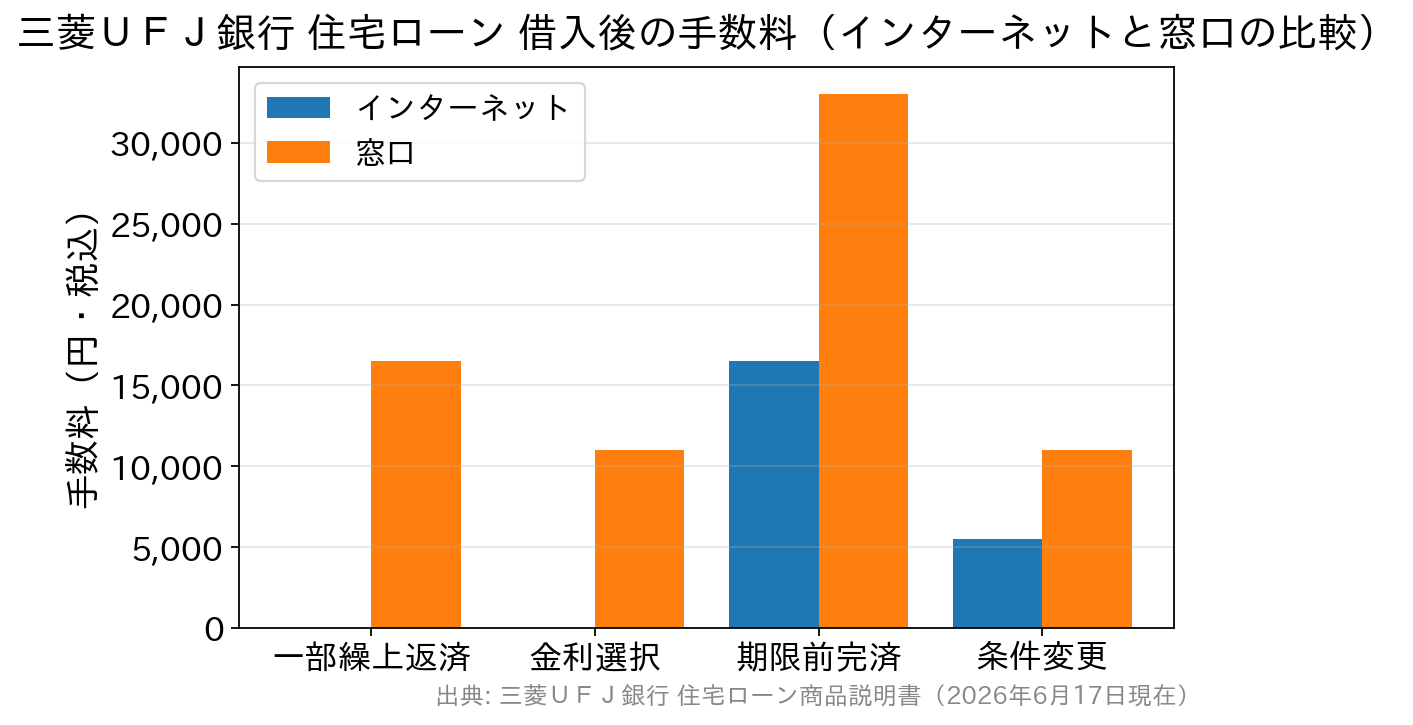 三菱ＵＦＪ銀行の住宅ローンで借入後にかかる手数料をインターネットと窓口で比べた棒グラフ