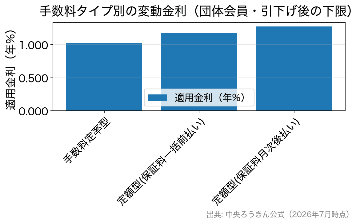 中央ろうきん住宅ローンの手数料タイプ別 変動金利の比較グラフ