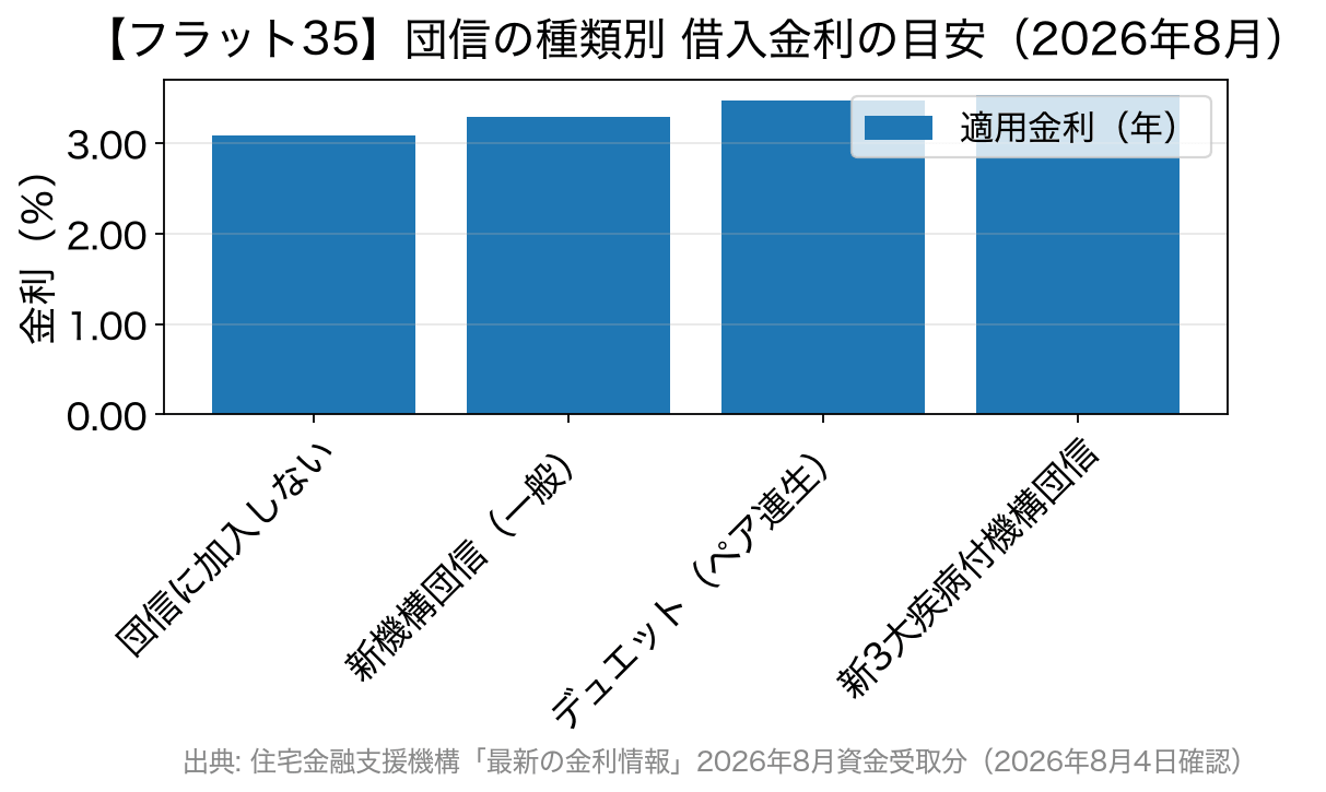 フラット35の団信の種類別にみた2026年8月の借入金利の目安を比べた棒グラフ