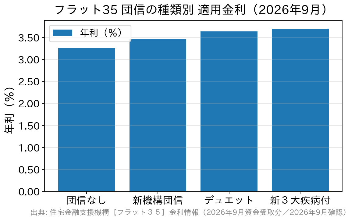 フラット35の団信の種類別に見た2026年9月の適用金利を比較した棒グラフ