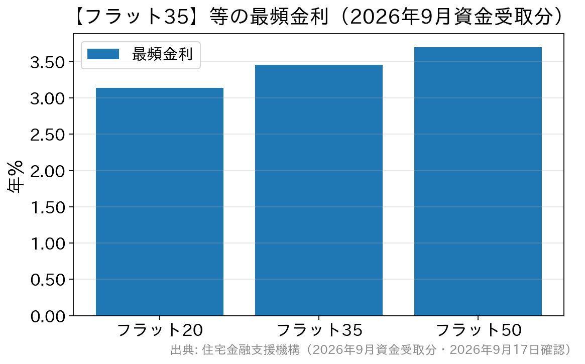 2026年9月のフラット20・フラット35・フラット50の最頻金利を比べた棒グラフ