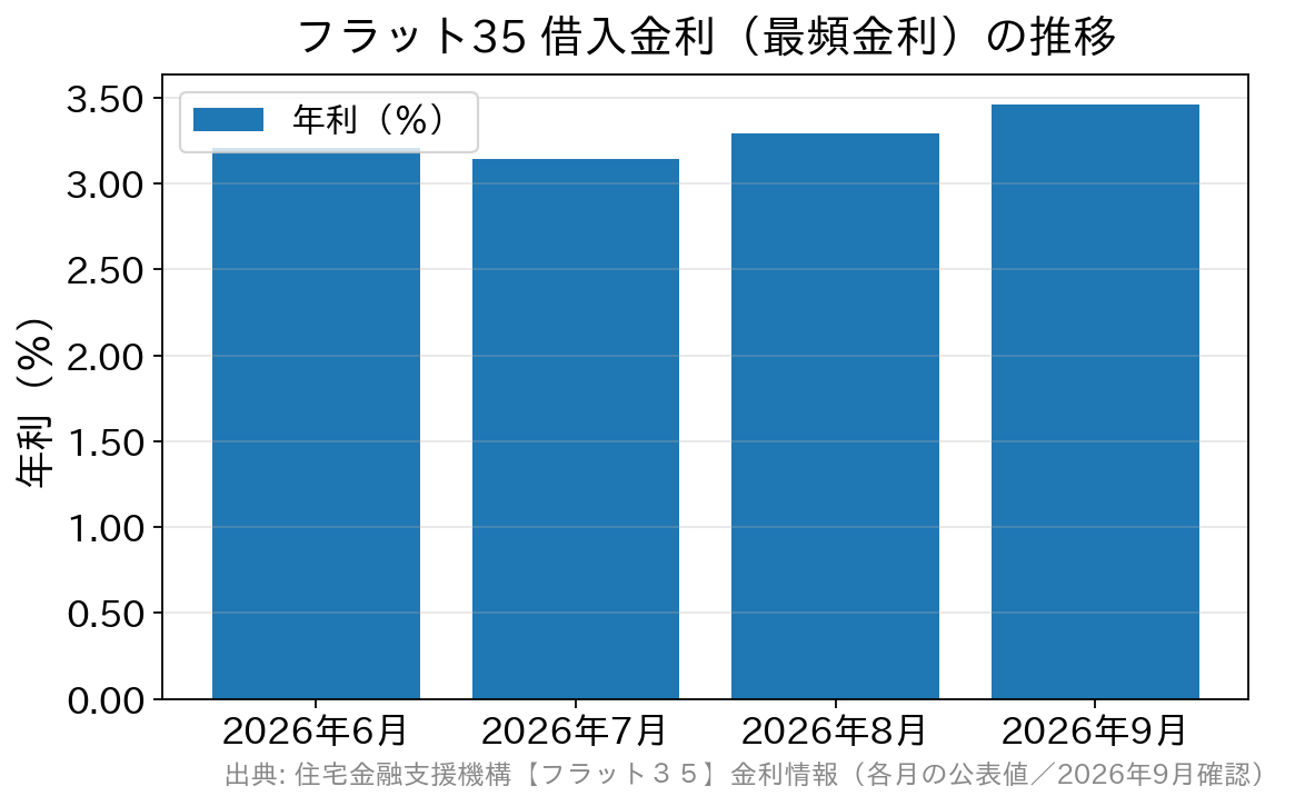 フラット35の最頻金利が2026年6月の3.210％から9月の3.460％へ推移したことを示す棒グラフ