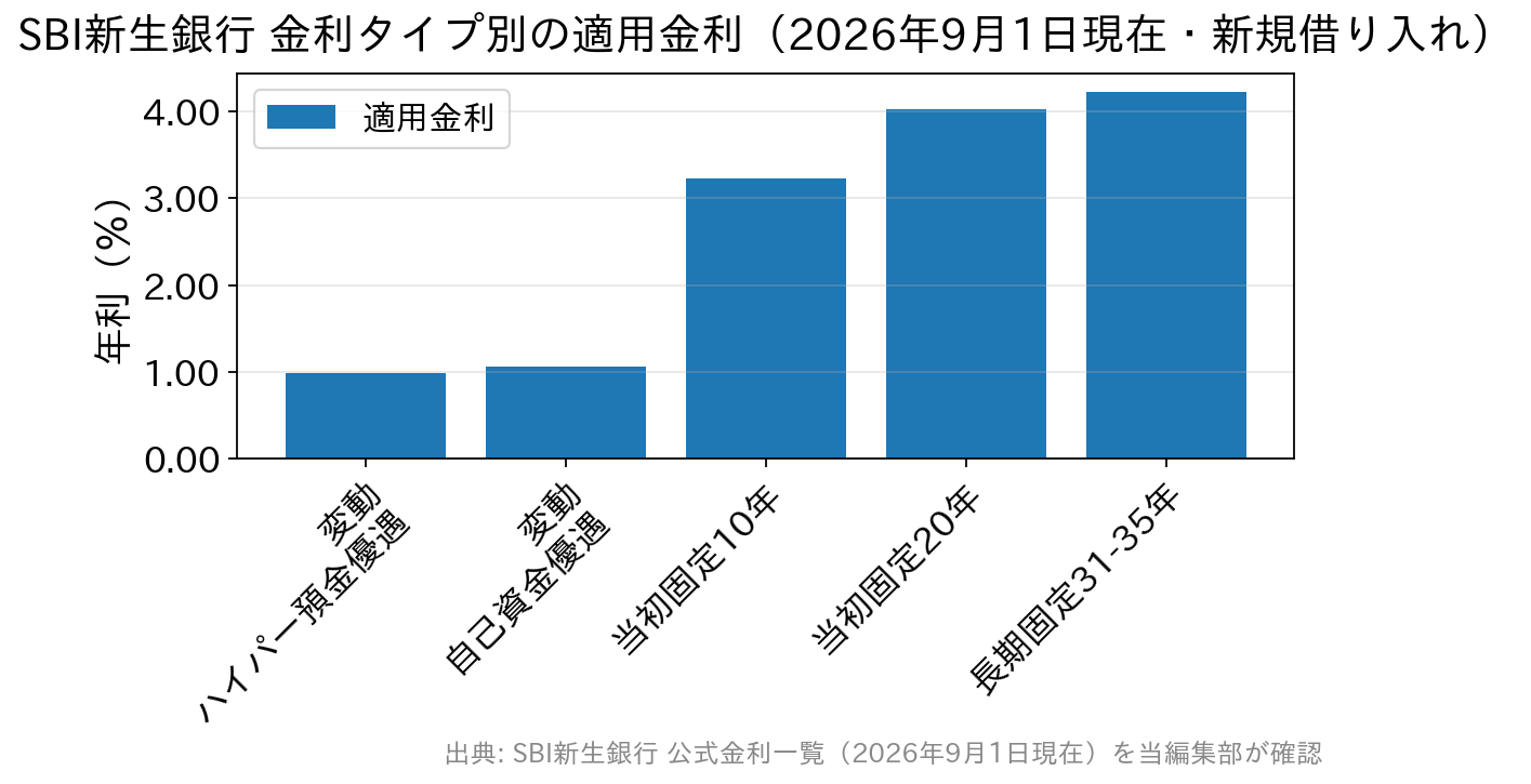 SBI新生銀行の金利タイプ別の適用金利を比較した棒グラフ（2026年9月1日現在）