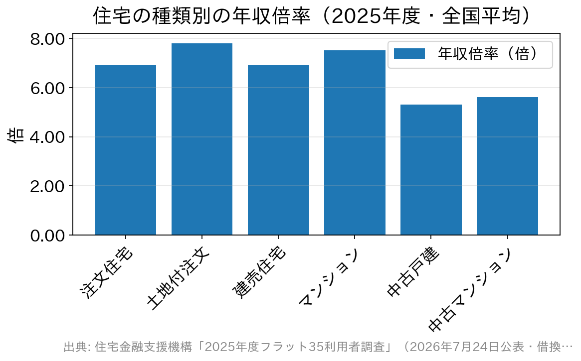 住宅の種類別の年収倍率を示す棒グラフ。土地付注文住宅が7.8倍と最も高く、中古戸建が5.3倍と最も低い