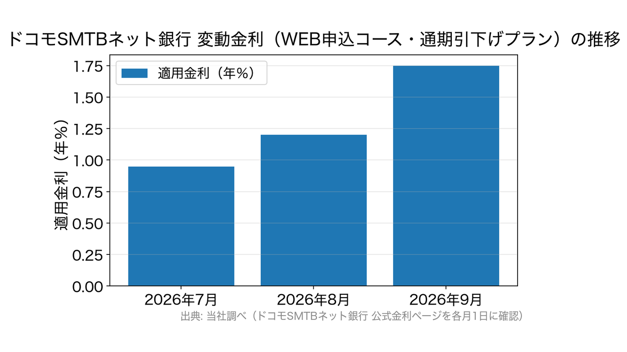 ドコモSMTBネット銀行のWEB申込コース変動金利が2026年7月0.950％、8月1.200％、9月1.750％と上昇したことを示す棒グラフ