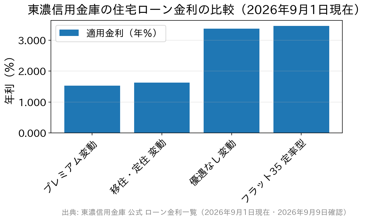プレミアム変動1.525％・移住定住1.625％・優遇なし3.375％・フラット35定率型3.460％を比べた棒グラフ