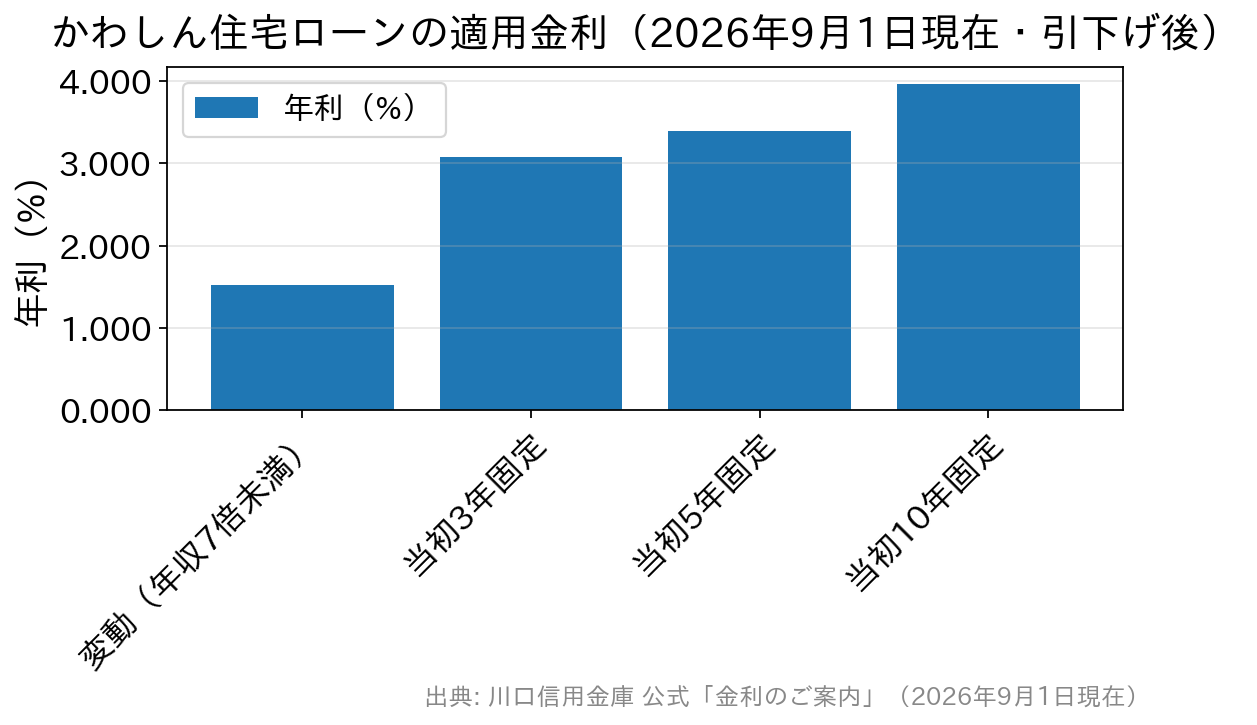 川口信用金庫の住宅ローンの変動金利型と当初固定3年・5年・10年の適用金利を比べた棒グラフ