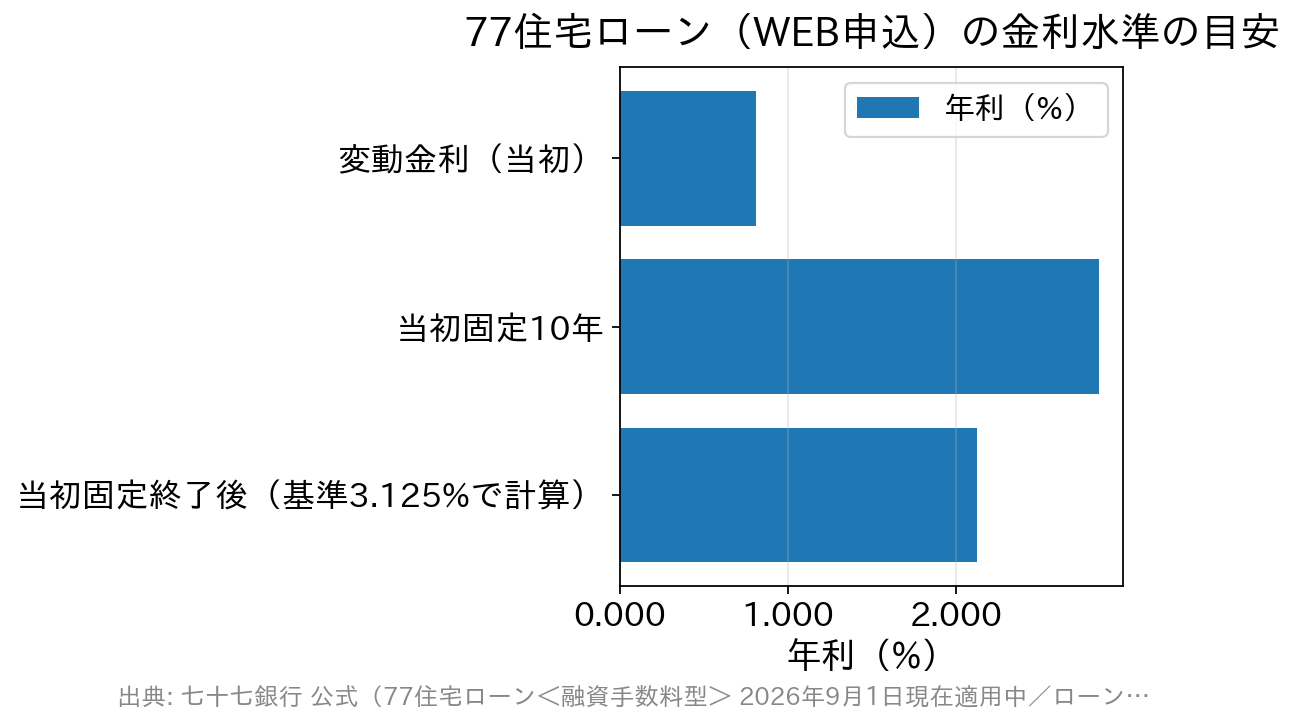 七十七銀行77住宅ローンの変動金利・当初固定10年・当初固定終了後の金利水準を比べた横棒グラフ