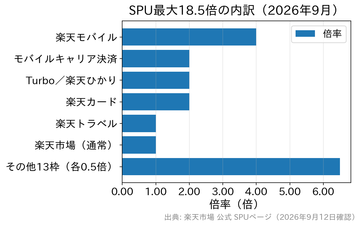 SPUの最大18.5倍がどのサービスの倍率で構成されているかを示した横棒グラフ