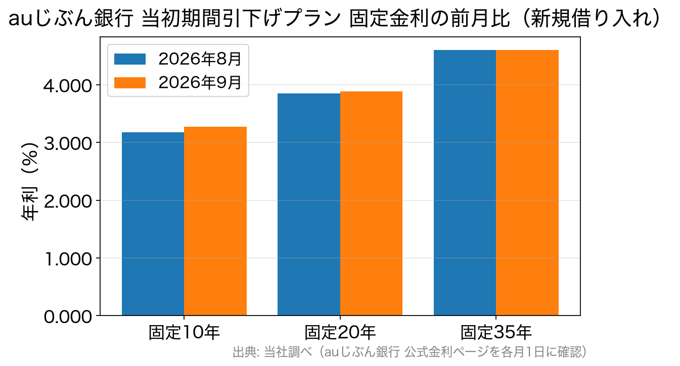 auじぶん銀行の当初期間引下げプランの固定金利について2026年8月と9月を比較した棒グラフ