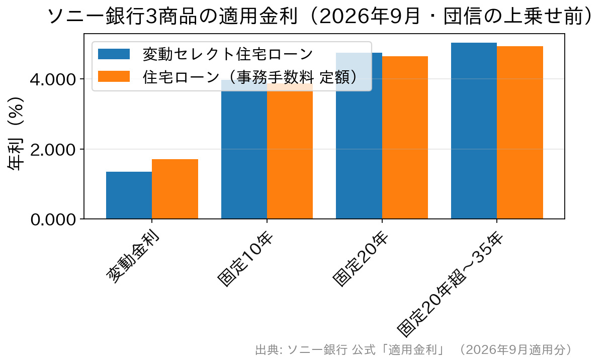ソニー銀行の変動セレクト住宅ローンと住宅ローンの適用金利を金利タイプ別に比べた棒グラフ