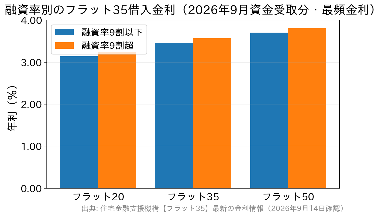 フラット20・35・50の融資率別の借入金利を比較した棒グラフ。いずれも融資率9割超は9割以下より0.110%高い