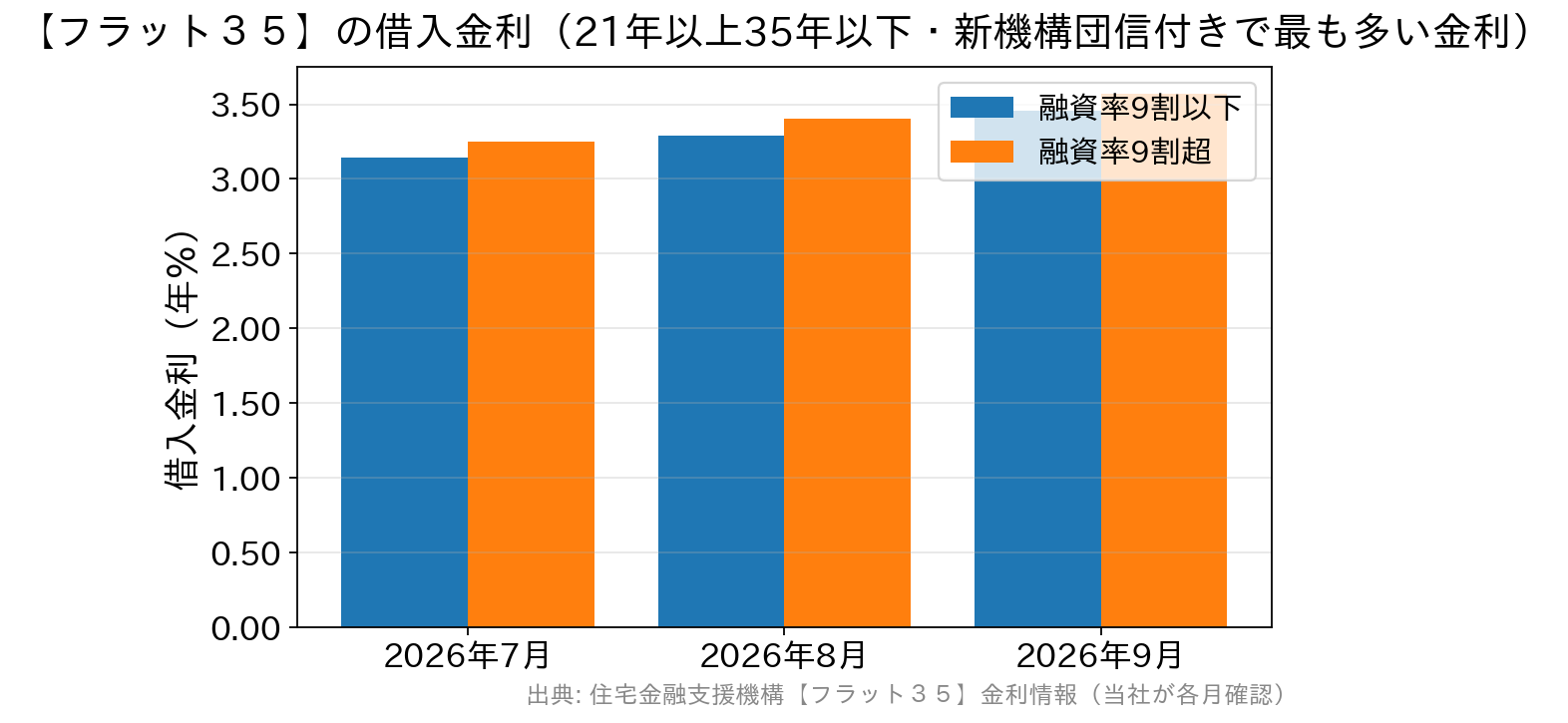 フラット35の最も多い金利が2026年7月から9月にかけて上昇し、融資率9割以下は3.140％から3.460％へ、9割超は3.250％から3.570％へ動いたことを示す棒グラフ