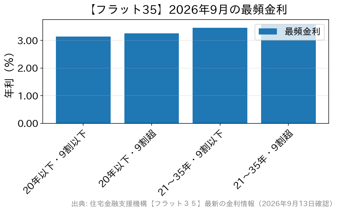 2026年9月のフラット35 最頻金利を借入期間・融資率別に比較した棒グラフ