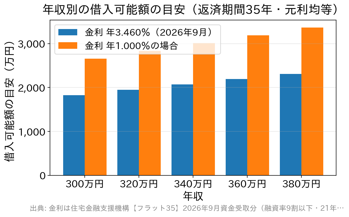 年収別の借入可能額の目安を年3.460％と年1.000％で比較した棒グラフ