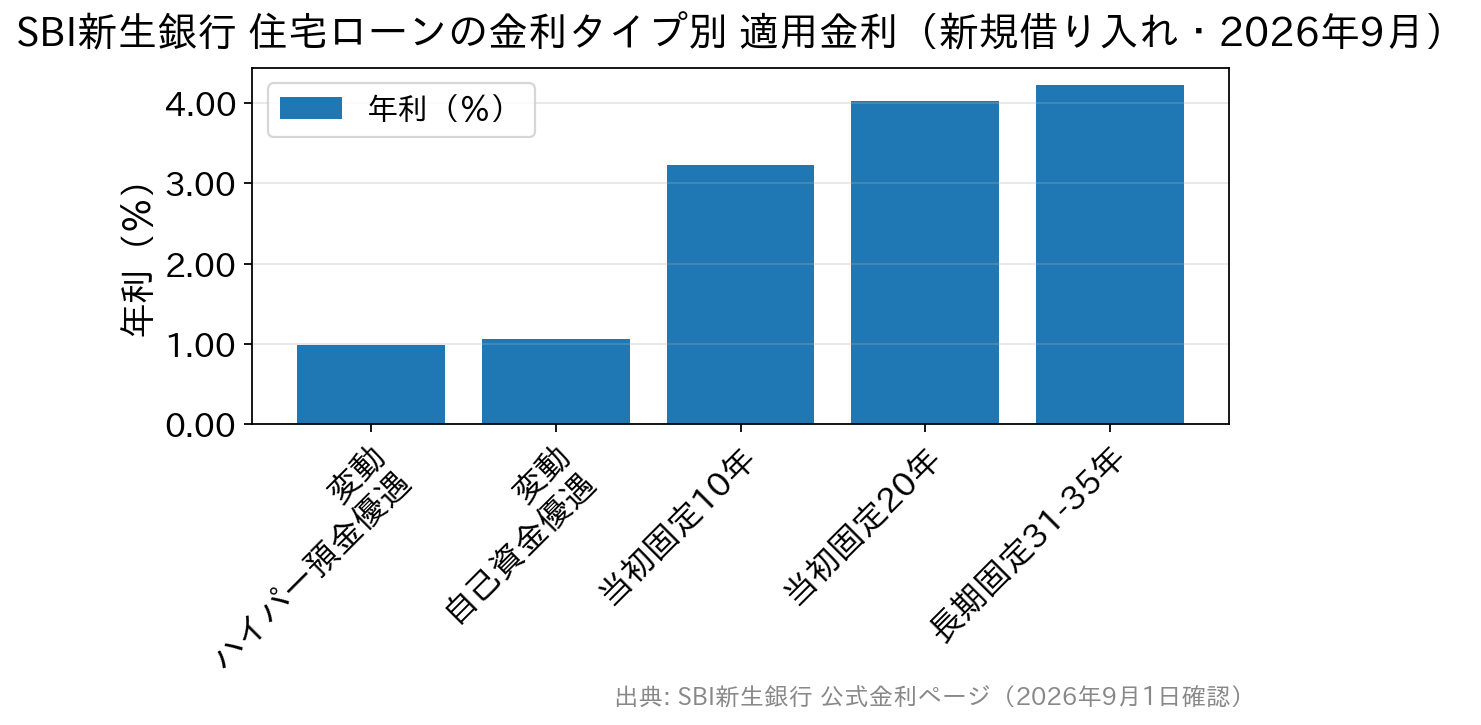 SBI新生銀行の住宅ローン 新規借り入れの金利タイプ別 適用金利(2026年9月)